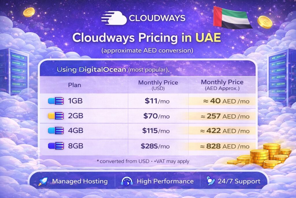 Cloudways managed hosting plans in UAE showing monthly cost in AED for 1GB 2GB 4GB and 8GB servers