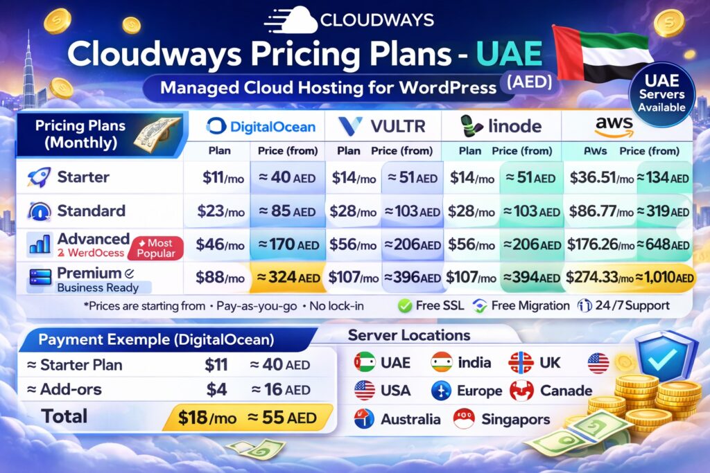 Cloudways pricing in UAE comparing DigitalOcean Vultr Linode and AWS managed cloud hosting costs in AED